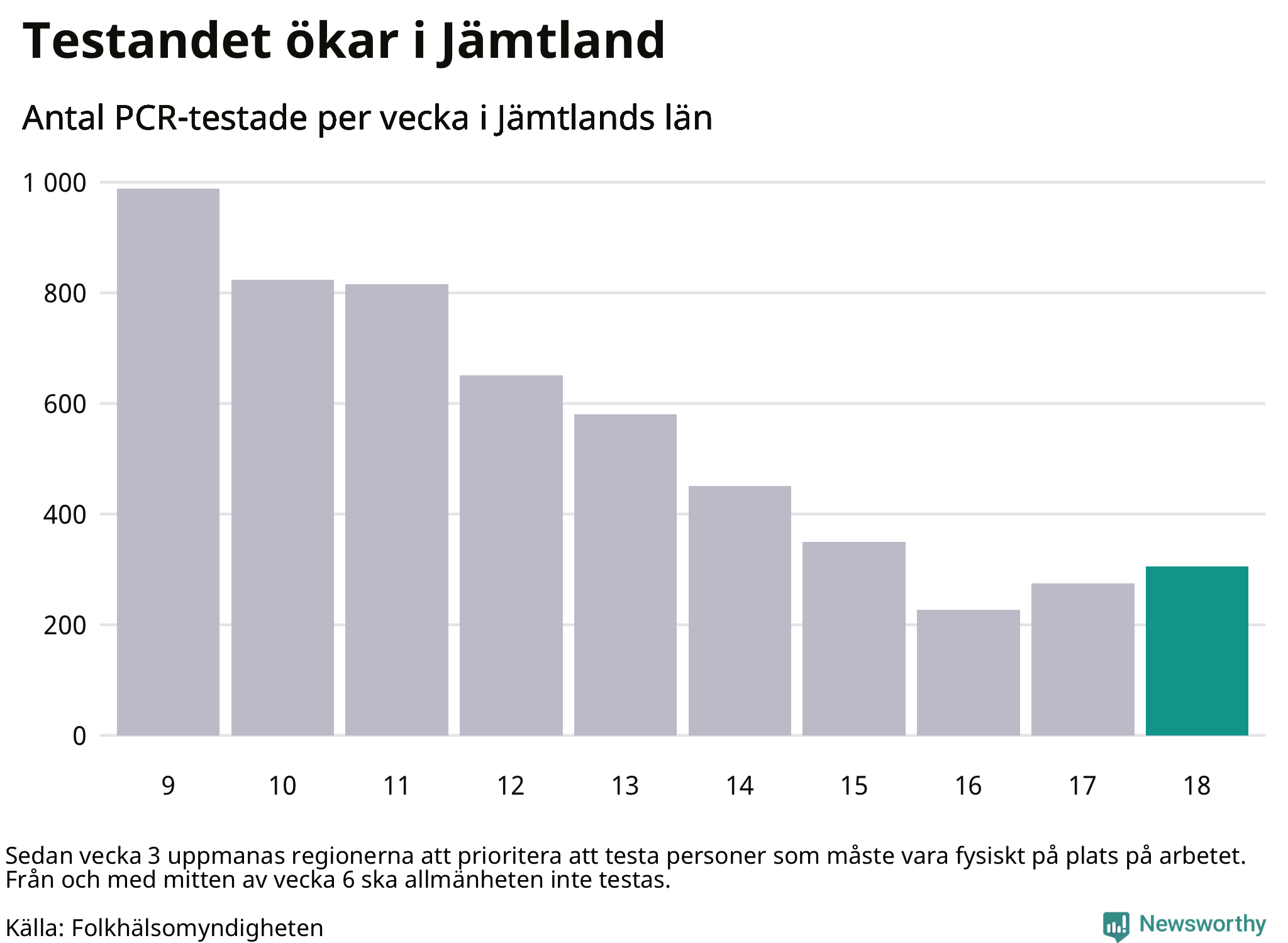 Antal tester per vecka